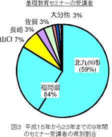 図３　平成１５年から２３年までの９年間のセミナー受講者の県別割合