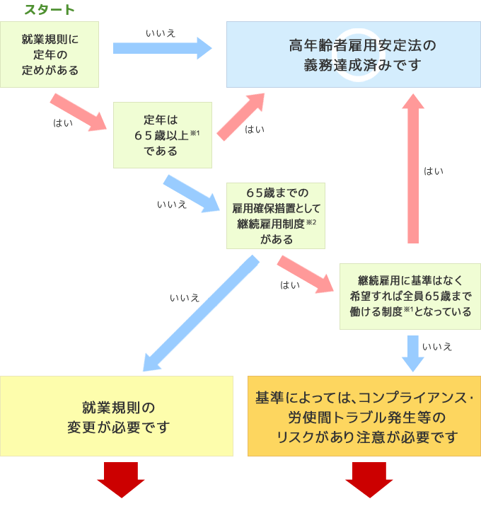 就業規則チェック