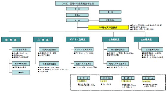 組織構成図